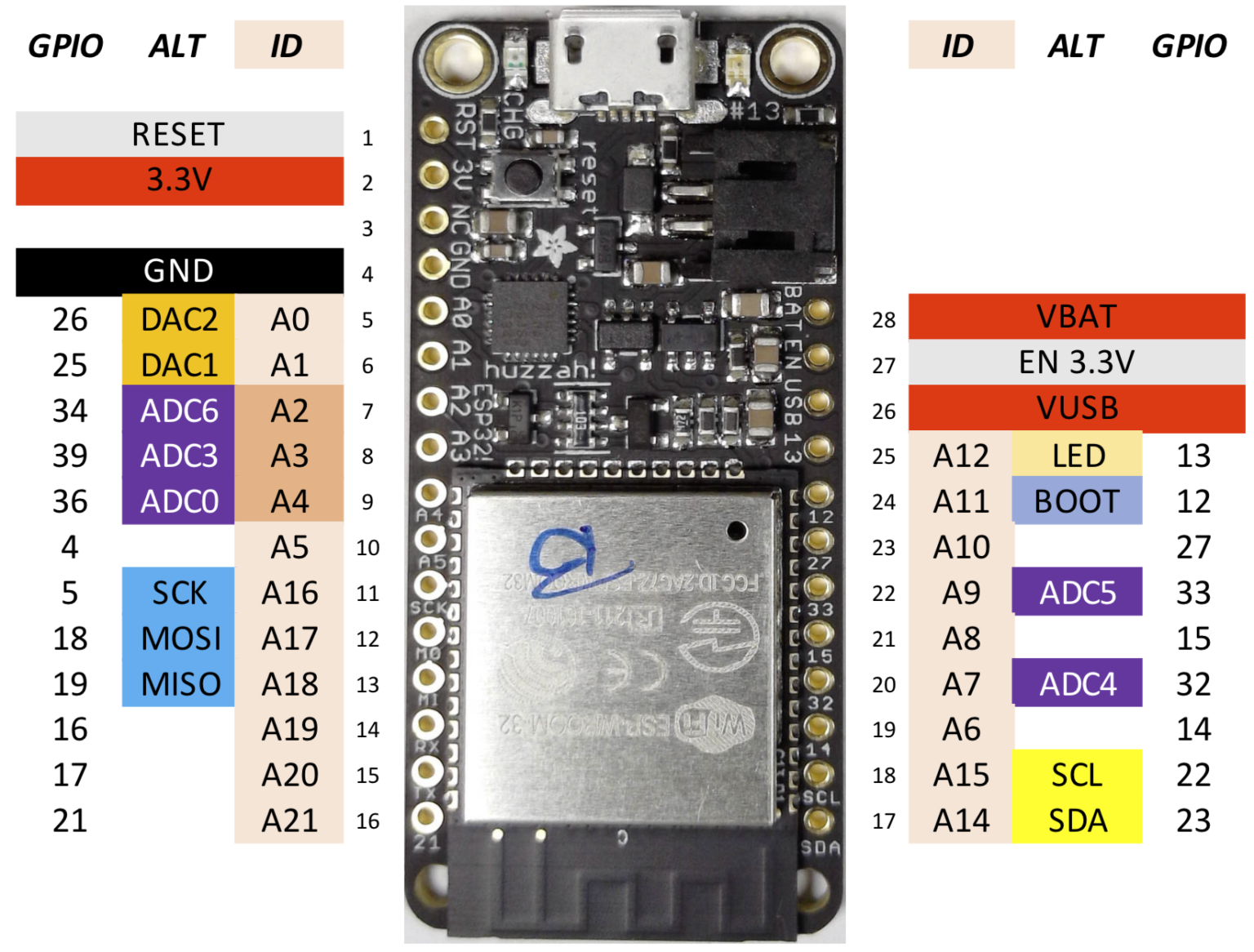 GPIO Basics - The MicroKit Resource Hub